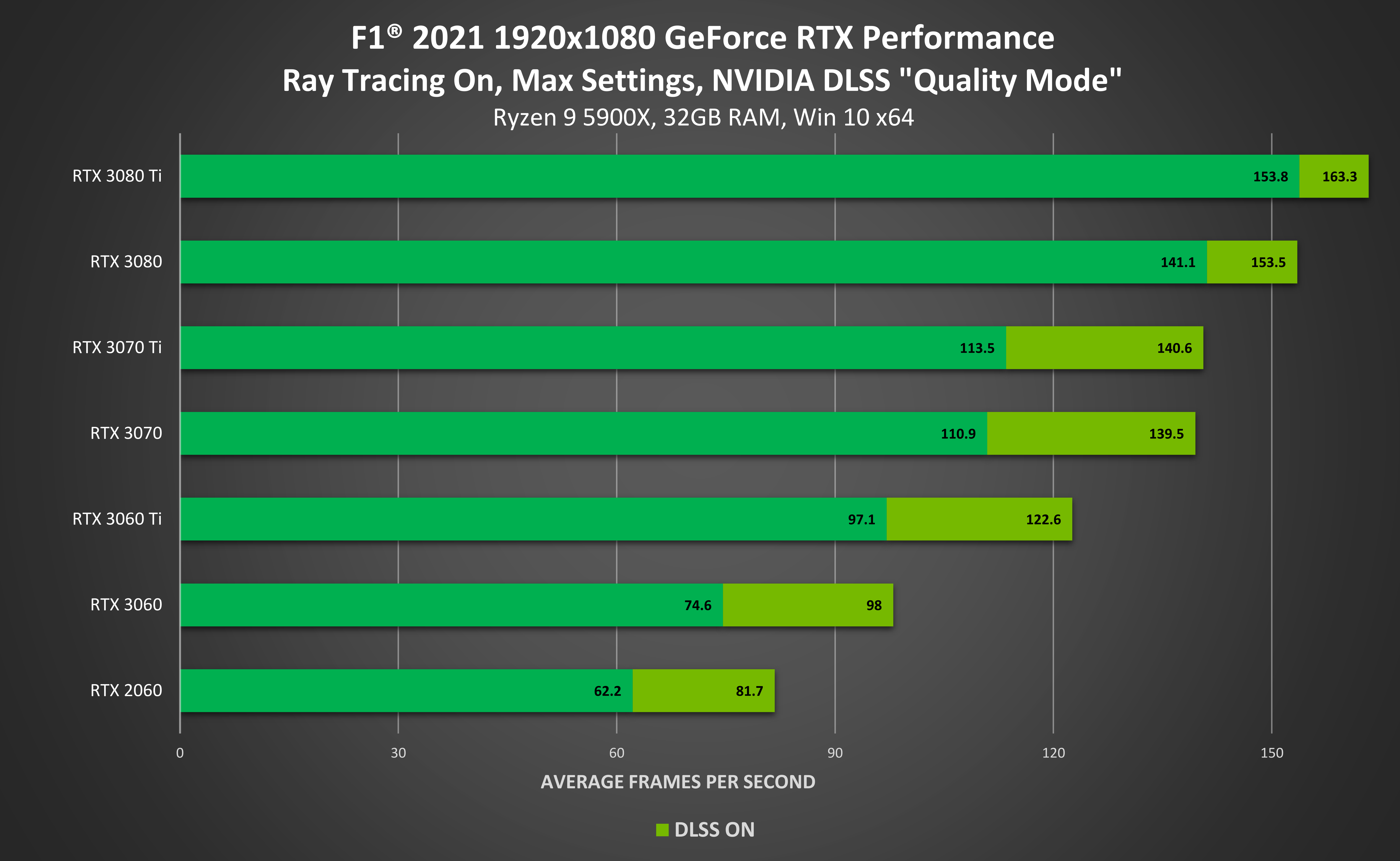 英伟达F1 2021开启DLSS后 4K最高有65 性能提升 3DM单机