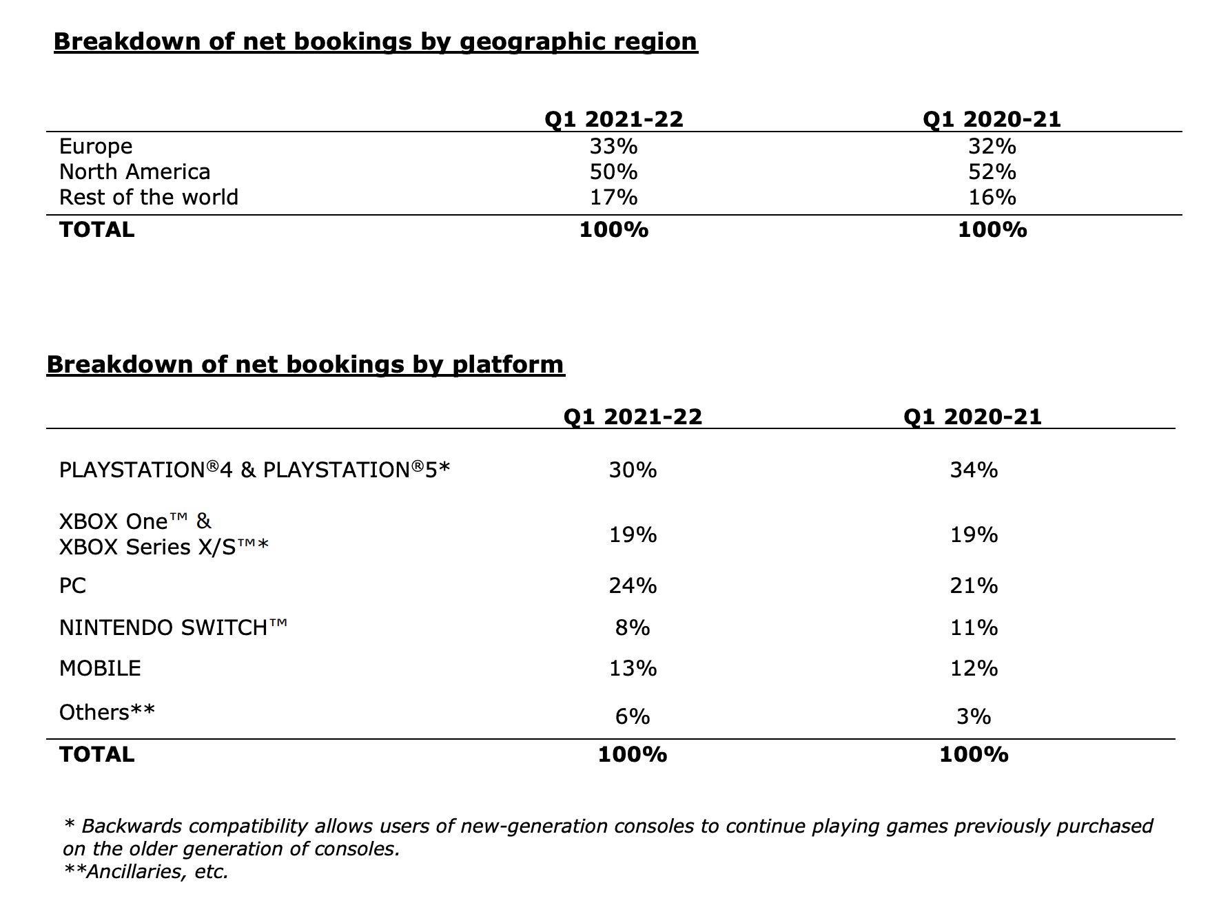 育碧发布2022财年Q1财报 收入下降了17%