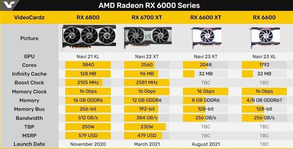 AMD RX 6600 XT下月上市：售价定位或为4000元左右