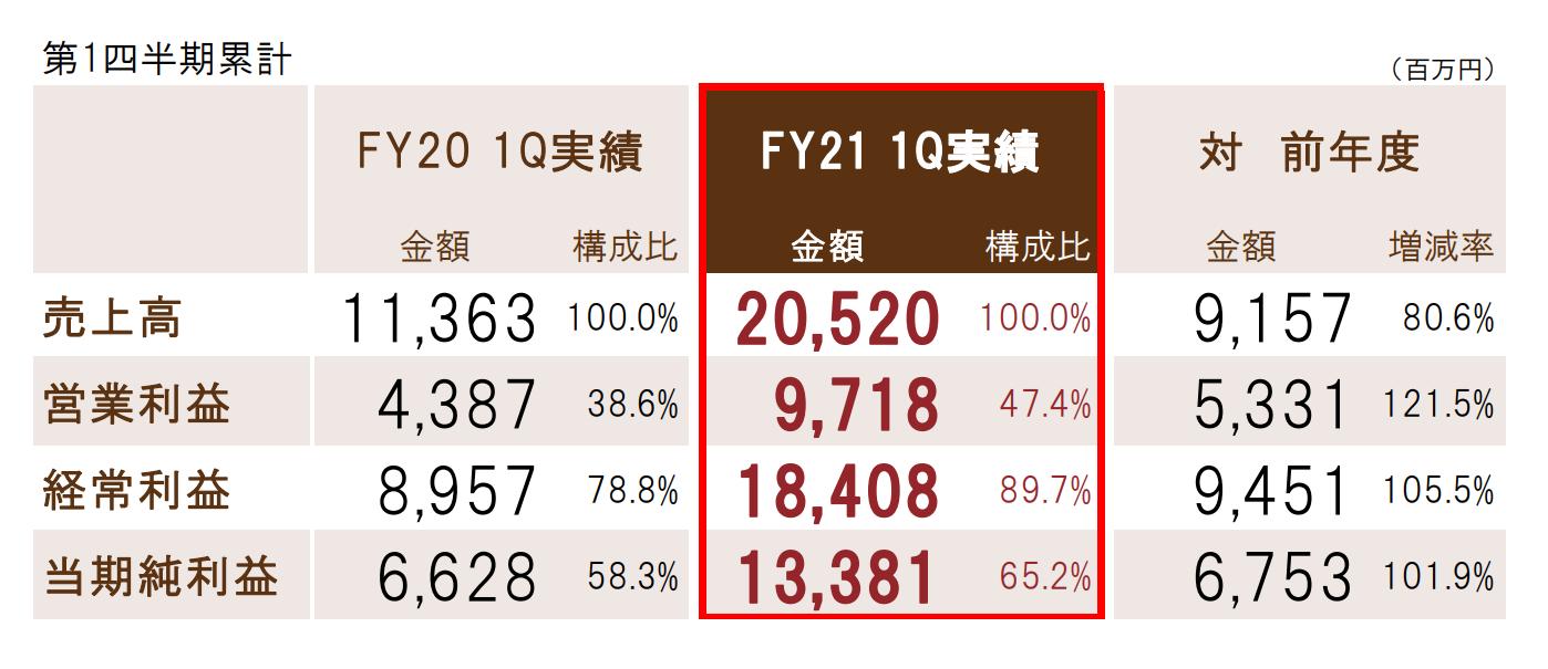 光荣特库摩公布2021Q1财报 纯利润同比上涨了101.9%