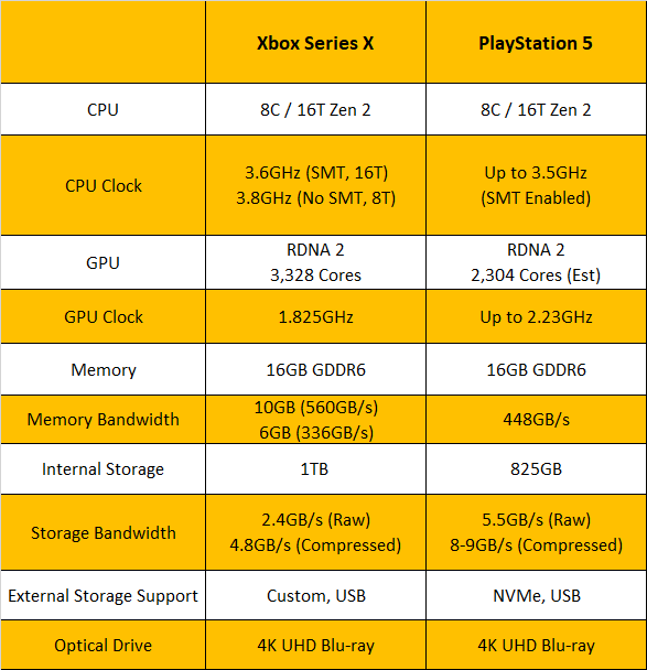 开发者：Xbox Series X和PS5的GPU差异 "没有那么大"