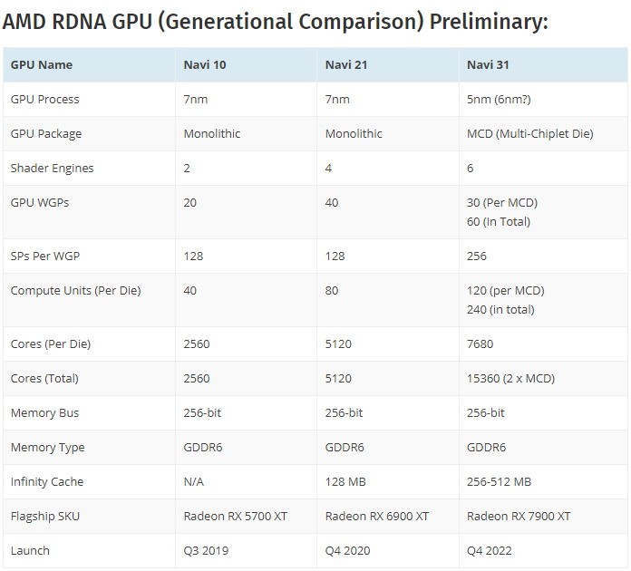AMD RX7900 XT显卡爆料：双芯片设计 性能很强悍