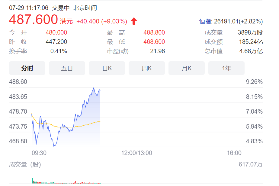 腾讯股价强势反弹 超台积电重返中国第一大市值公司