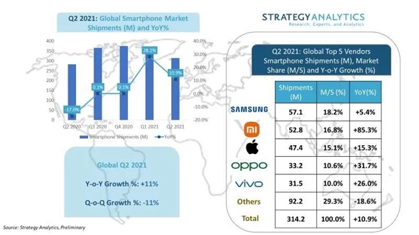 出货量暴增85.3% SA：小米手机首次跻身全球前二