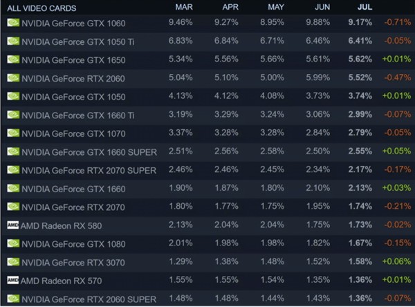 Steam7月硬件調(diào)查：AMDCPU份額反彈 RTX30系增加