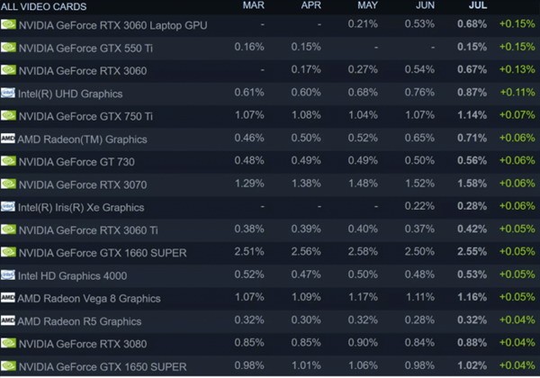 Steam7月硬件調(diào)查：AMDCPU份額反彈 RTX30系增加