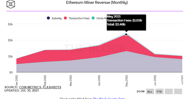 显卡挖矿能赚多少钱？7月以太币矿工收入10.3亿美元：暴跌一半