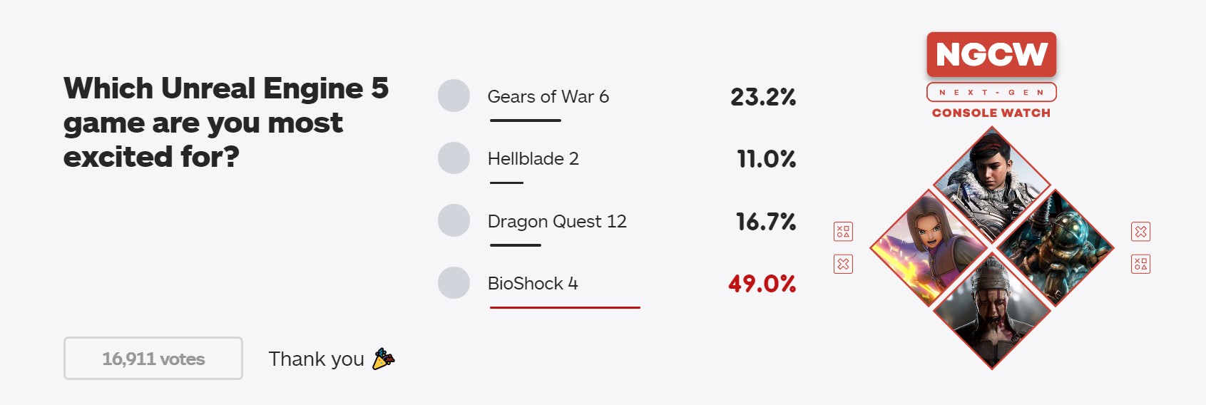 IGN新投票：虚幻5游戏你最期待谁？《生化奇兵4》登顶