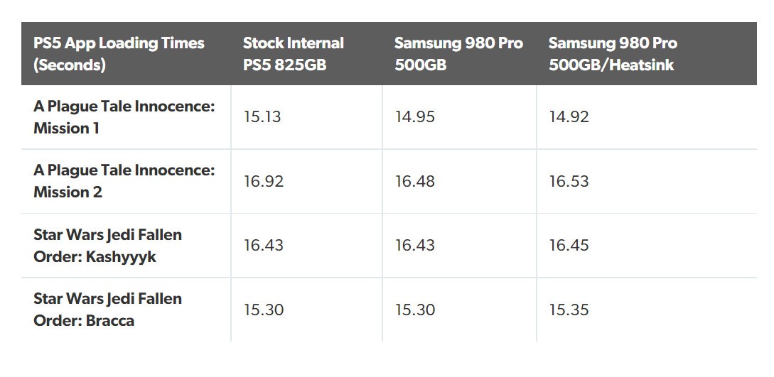 测试发现：三星980 Pro性能稍微好于PS5内置SSD