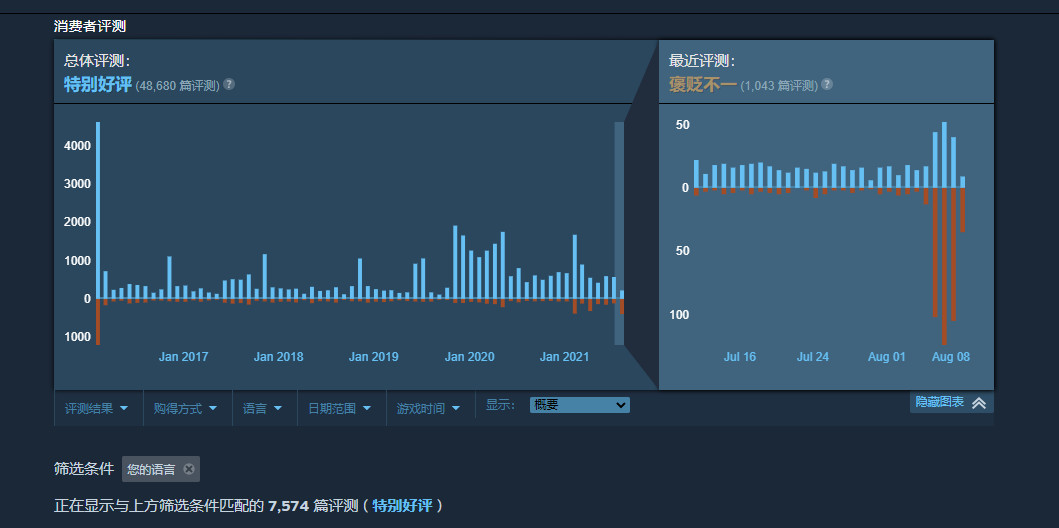 《幽浮2》Steam遭受好评轰炸 2K启动器成功魁祸尾