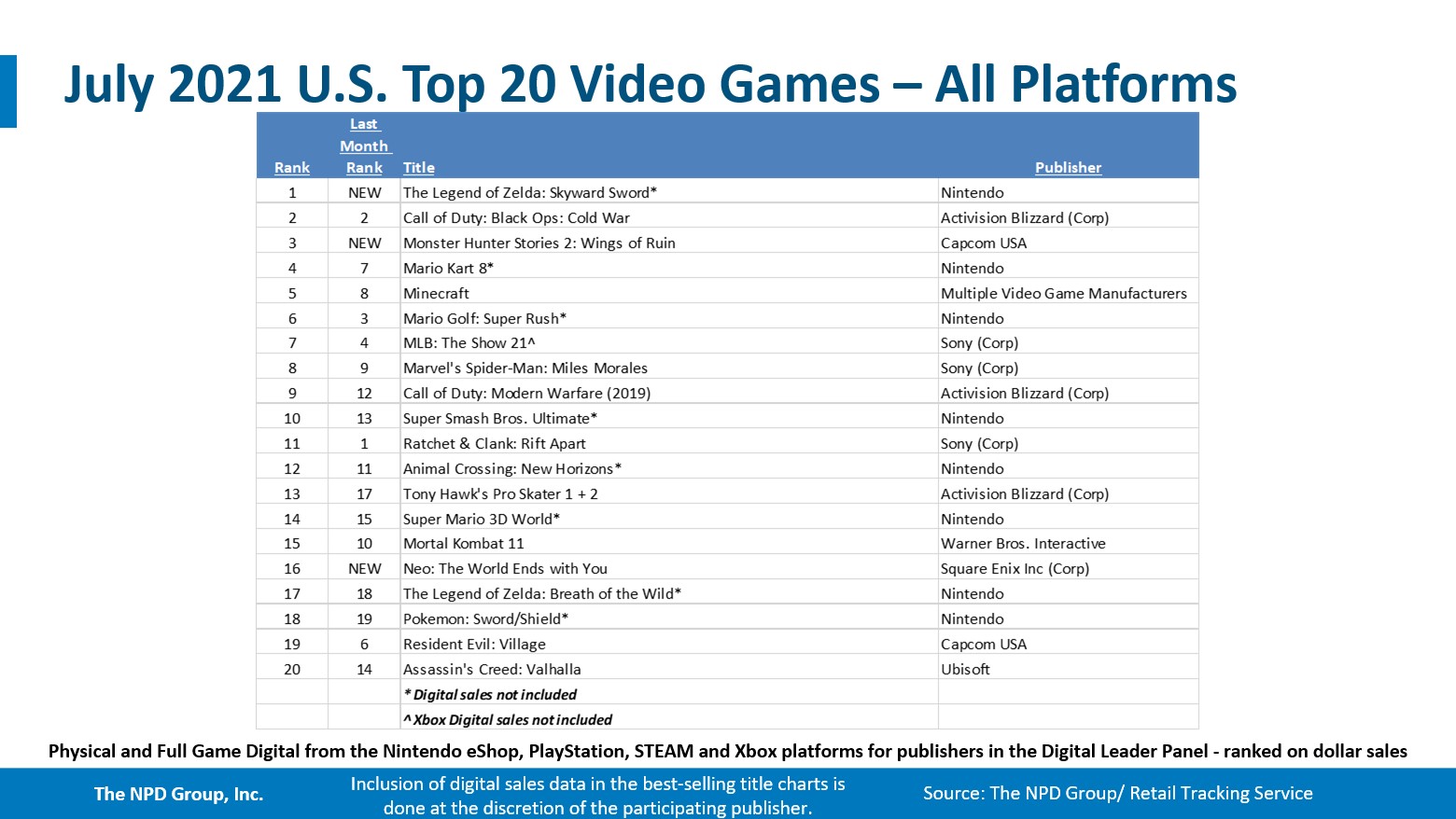 《塞尔达传说：御天之剑HD》登顶美国销量榜 NS为销量最高的主机