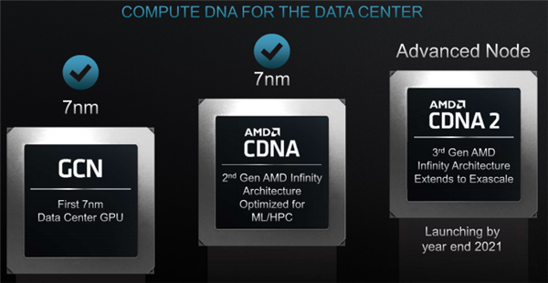 128GB显存史无前例 AMD确认CDNA2架构加速卡年底问世