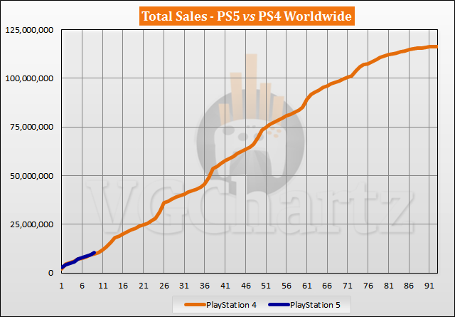 PS5與PS4同期銷量對比：新主機領先優勢再度擴大