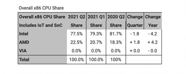 AMD拿下x86处理器22.5%市场份额 创15年来最高