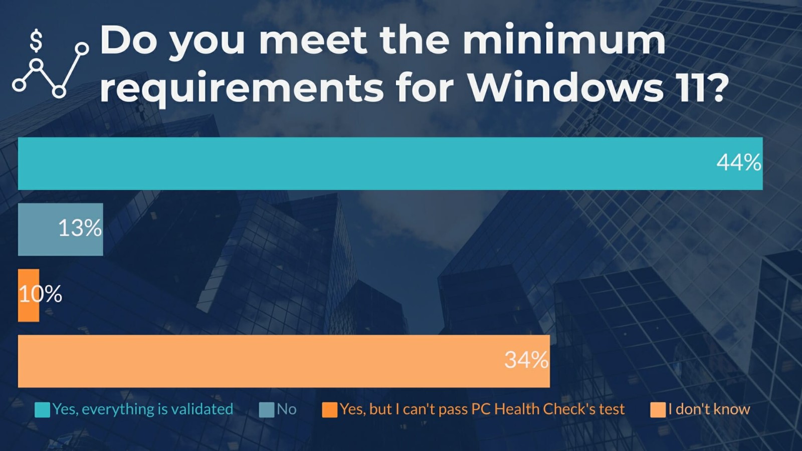 超过一半的受访者表示愿意升级到Windows 11