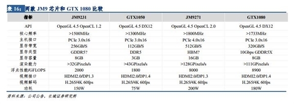 下代显卡或追上GTX 1080 国产GPU公司股价涨疯了