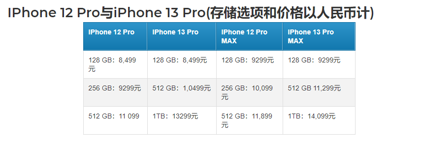 iPhone 13足机齐系代价暴光：512GB的Pro便宜了