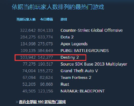 Steam周收卖榜第一！《运气2》正姬魅影备受等候