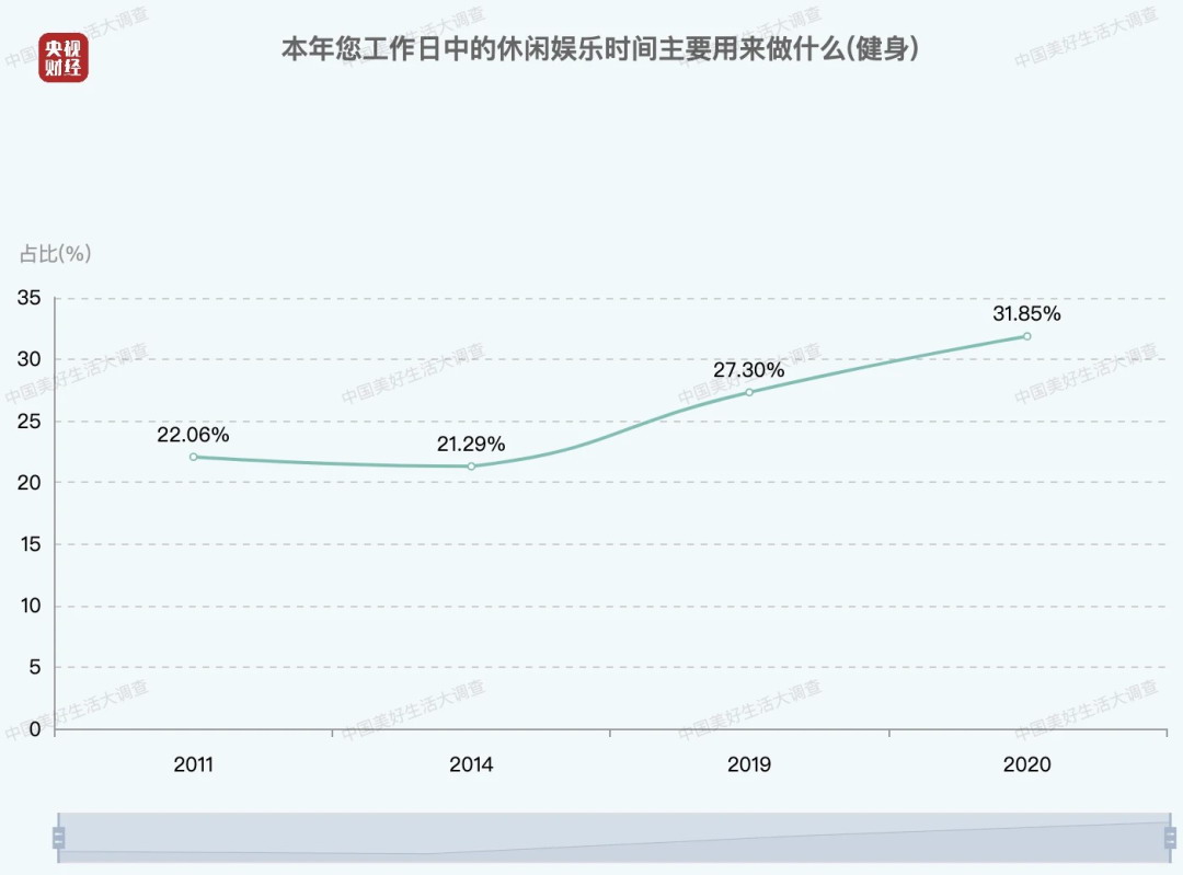 國人日均休閑2.82小時 休閑時間1-3小時人群最幸福