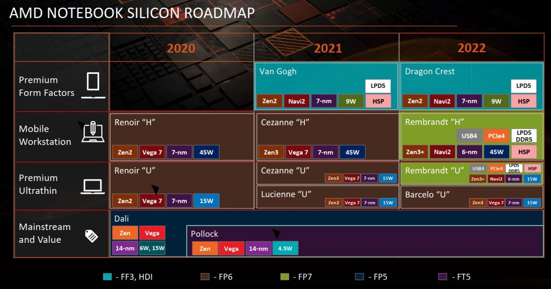 6nm锐龙6000处理器明年发布 AMD挤爆GPU牙膏
