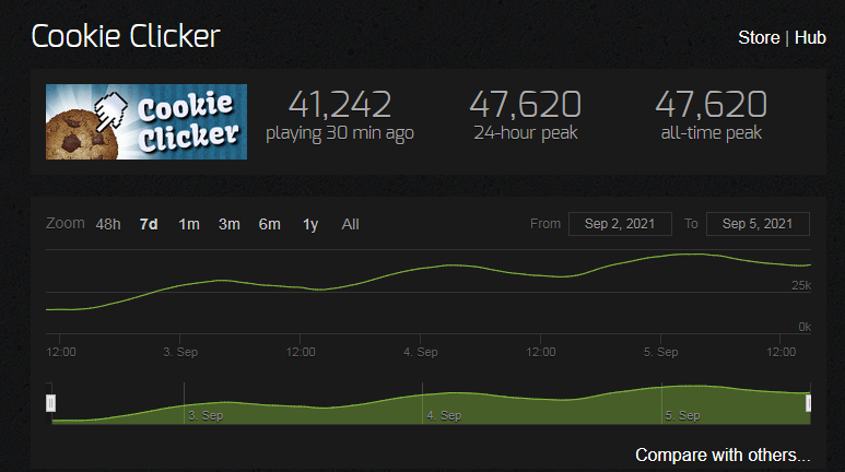 经典新篇《饼干点点乐》Steam备受好评 同时在线玩家近5万