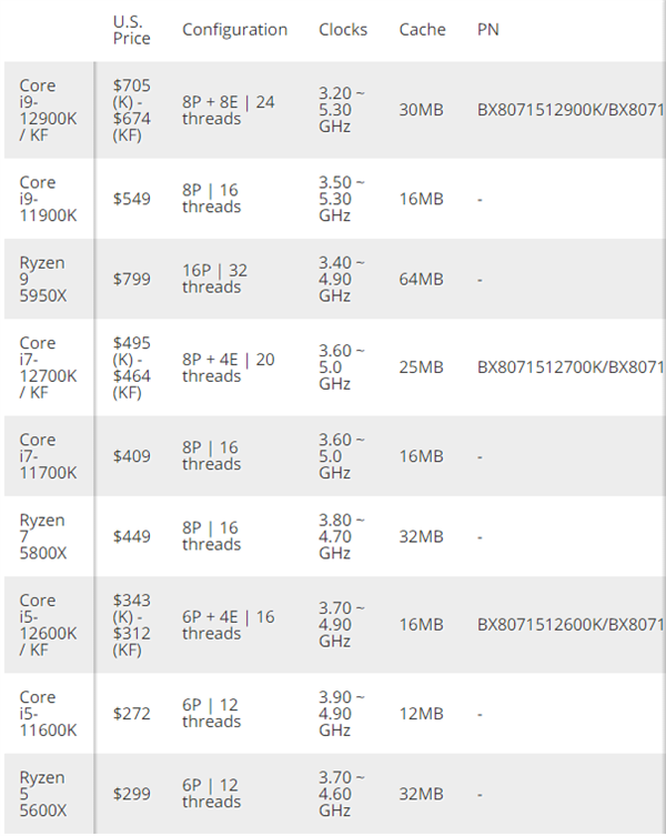 Intel 12代酷睿价格曝光：16核旗舰比AMD便宜