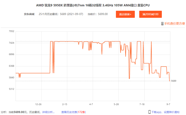 12代酷睿还没来 AMD锐龙5000欧美市场全线大降价