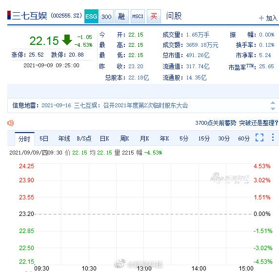 约谈之后 腾讯、网易、三七互娱、完美世界股价大跌