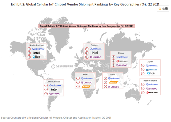 移动物联网市场统计：华为海思芯片占比全球第二