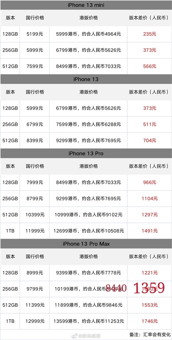 iPhone13国行价格暴降 没想到港版更超值：捡漏的节奏