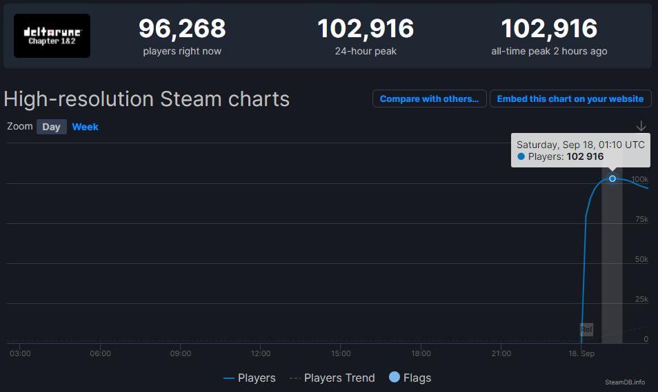 《传说之下》团队新作《Deltarune：第二章》正式上线 同时在线玩家突破10万
