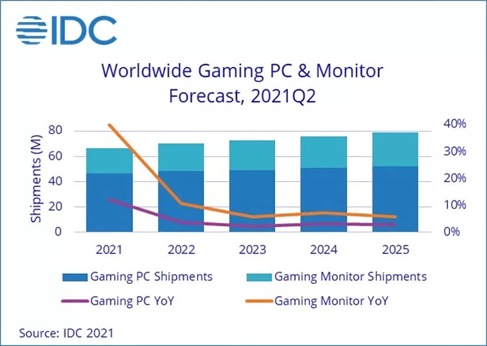 研究以为游戏PC将变得更减下贵 而隐示器则会贬价