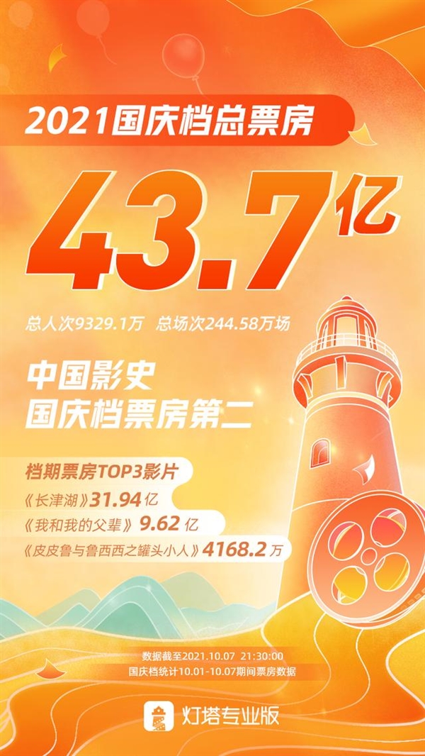 国庆档总票房43.7亿：《长津湖》成影史历史片票房冠军 全球票房第四