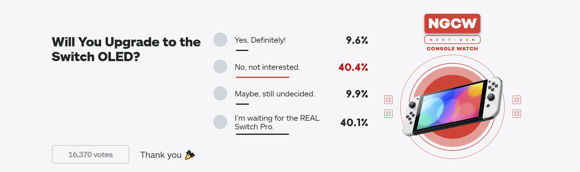 IGN新投票：您是可念购OLED版Switch？8成人出有乐意
