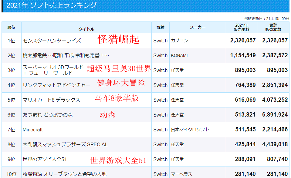 最新日本游戏销量数据 前20位唯一PS4平台《破晓传说》占19位