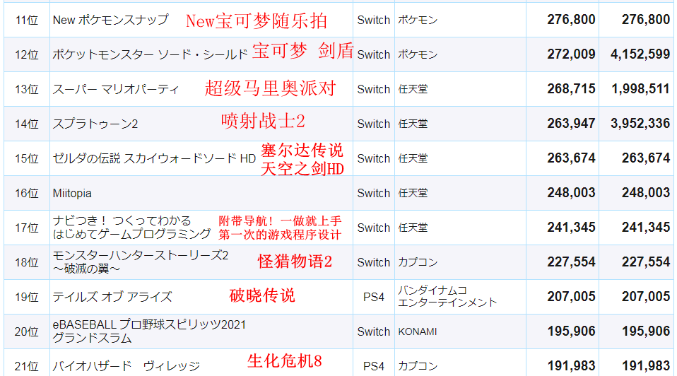 最新日本游戏销量数据 前20位唯一PS4平台《破晓传说》占19位