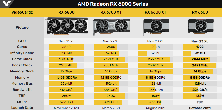 AMD RX 6600跑分曝光 略逊于2年前RTX 2060s