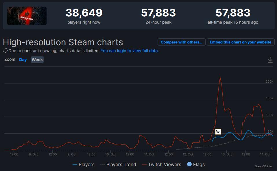 发售仅1天 《喋血复仇》Steam玩家数量超过初代《求生之路》
