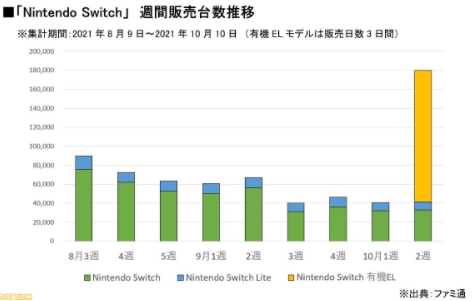 任天堂宣布Swtich OLED发售后售出13万8千台 销量会继续增长