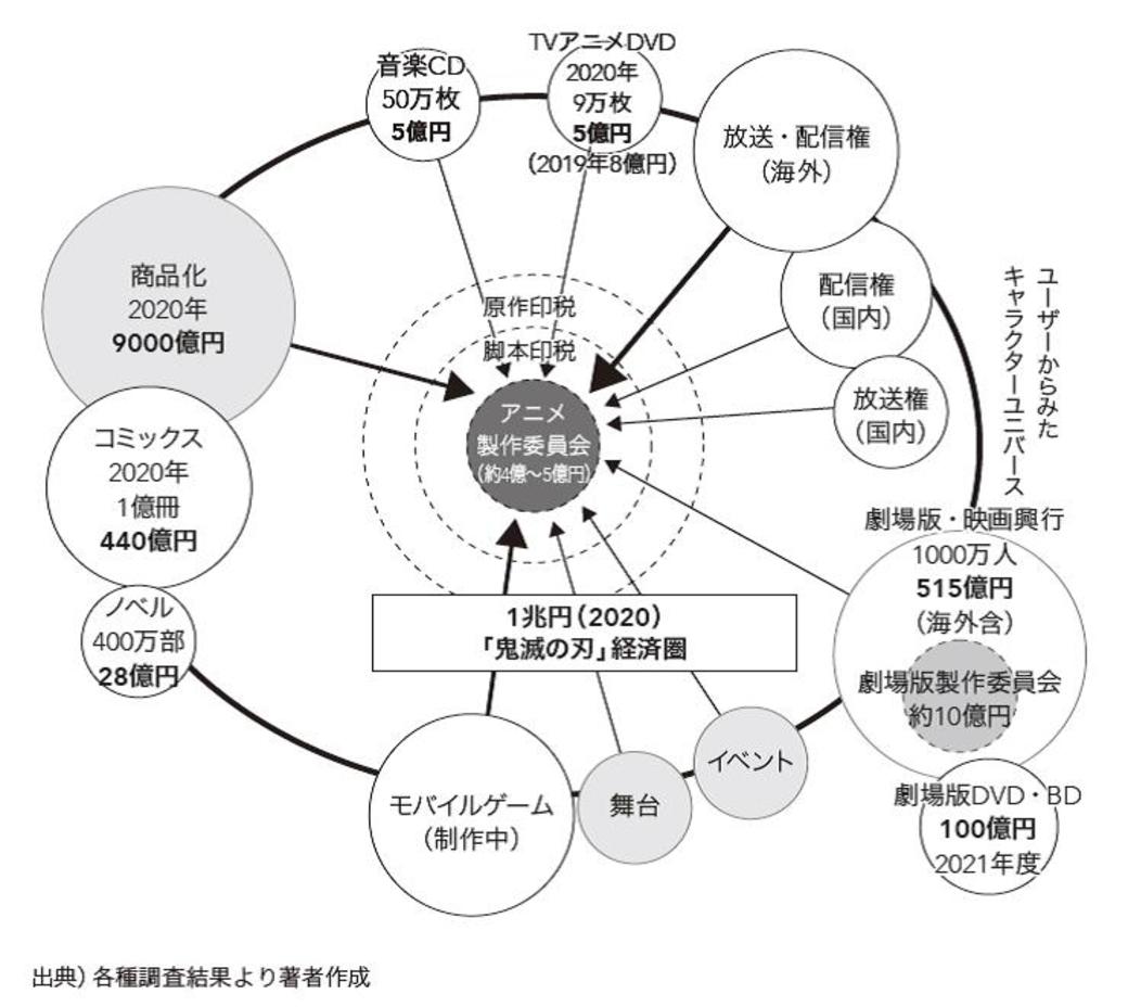 日媒：鬼灭之刃IP支益惊人 商品市场范围将达9000亿日元