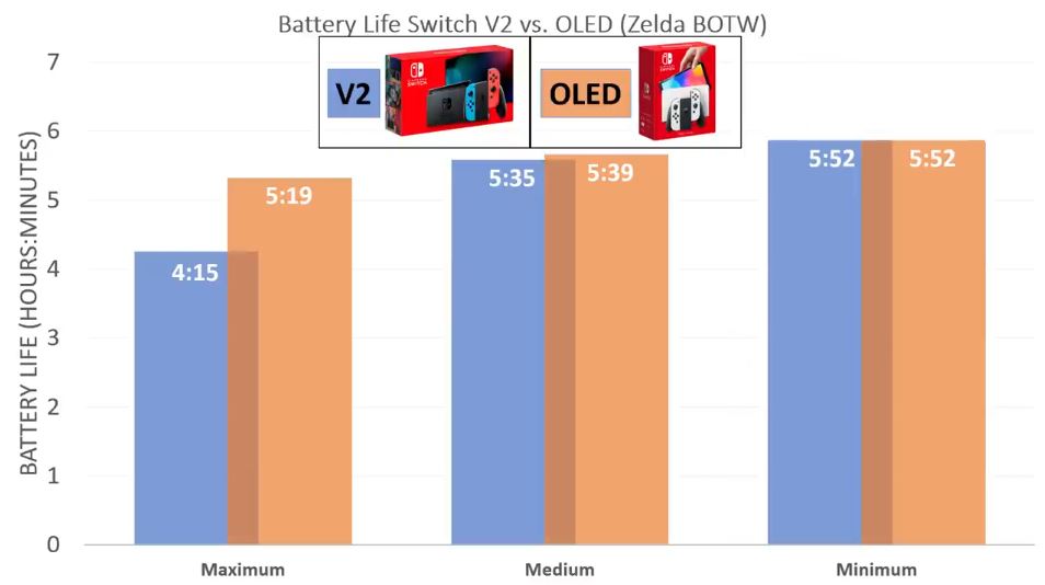 任天堂Switch OLED续航对比测试 高亮度可玩5小时