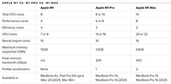 苹果M1 Max芯片GPU性能堪比2080或PS5