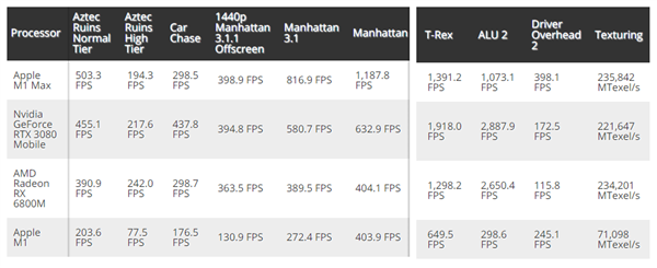 苹果M1 Max GPU跑分曝光：比笔记本3080更强 功耗更低
