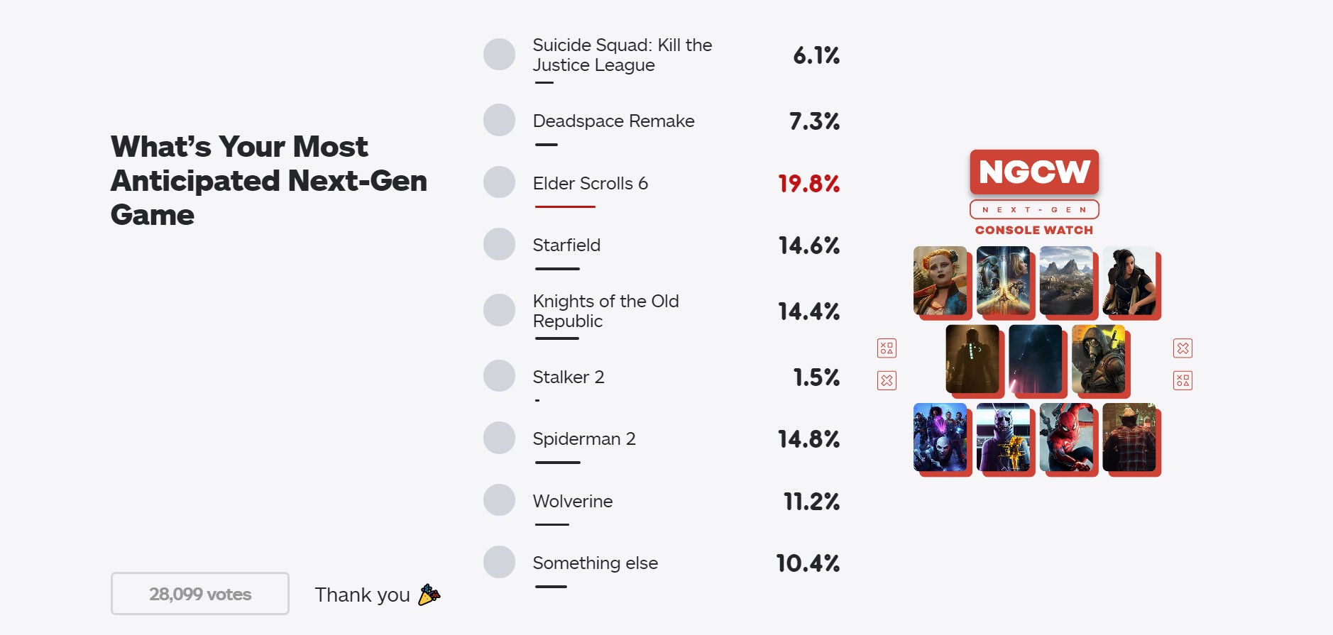 IGN投票：哪一款次世代新作你最期待？《星空》仅排第3