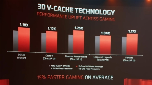 AMD Zen3ռع⣡3D桢B2ˣ15%