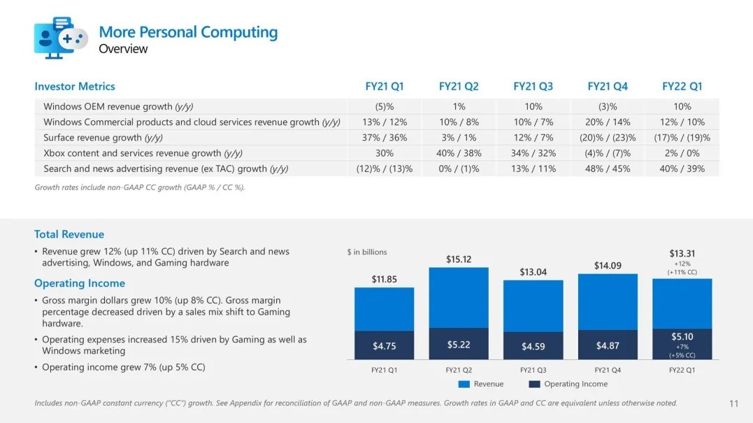 Xbox硬件营支同比删减166% 鞭策游戏停业删减16%