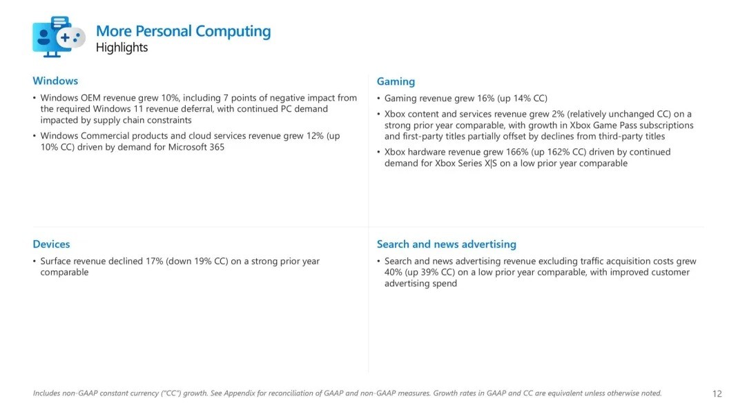 Xbox硬件营收同比增长166% 推动游戏业务增长16%