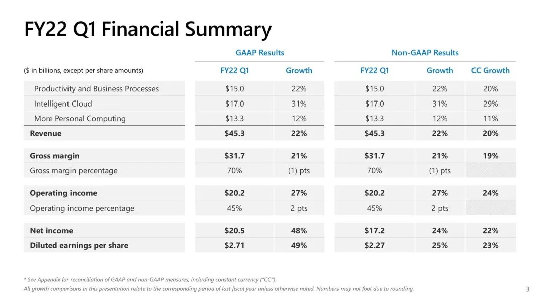 Xbox硬件营支同比删减166% 鞭策游戏停业删减16%