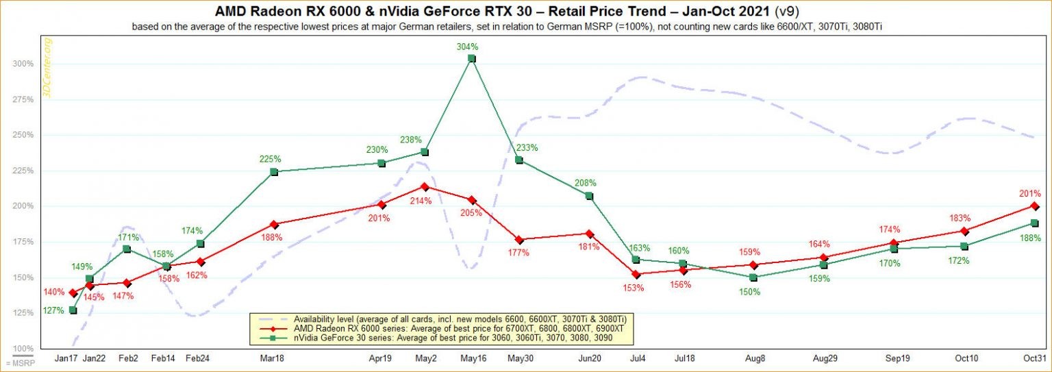 顯卡價(jià)格持續(xù)上漲 AMD RX6000系比官方定價(jià)貴一倍