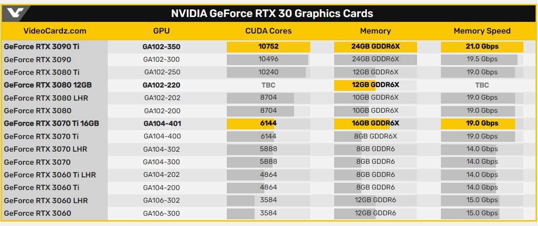 RTX 3070 Ti 16GB/3080 12GB顯卡來了 曝下月發(fā)布